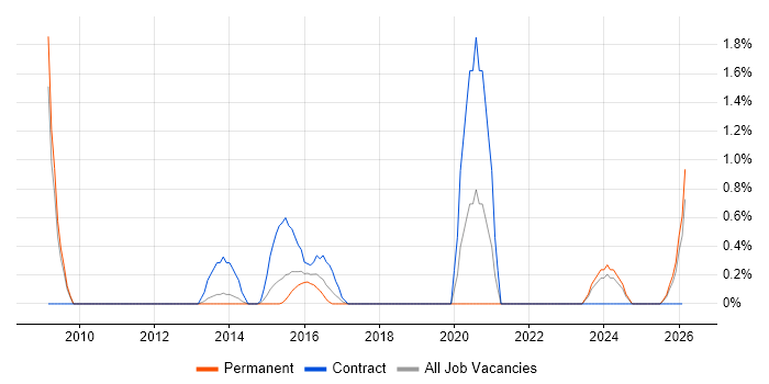 Dimensional Modelling job vacancy trend in Ipswich