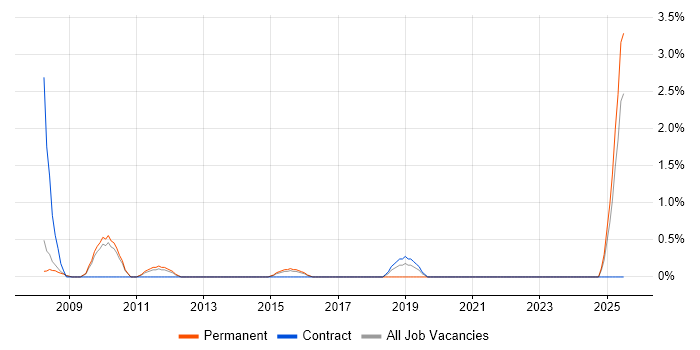 Job vacancy trend for Direct Marketing in Ipswich Job vacancy trend for Direct Marketing in Ipswich
