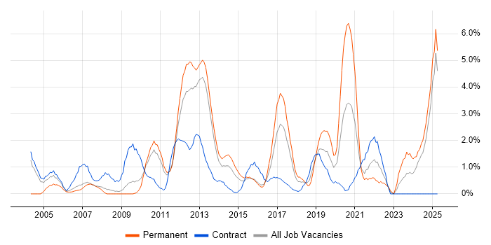 Job vacancy trend for Disaster Recovery in Ipswich Job vacancy trend for Disaster Recovery in Ipswich