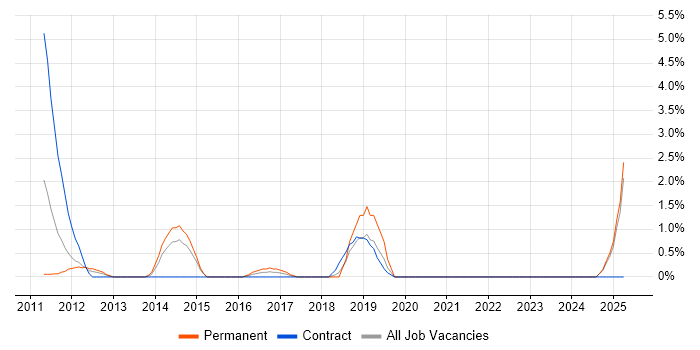 Job vacancy trend for DMVPN in Ipswich