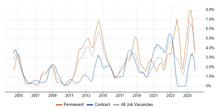 DNS job vacancy trend in Ipswich