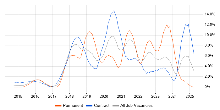 Job vacancy trend for Docker in Ipswich Job vacancy trend for Docker in Ipswich