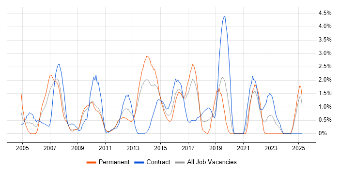 Job vacancy trend for Documentation Skills in Ipswich Job vacancy trend for Documentation Skills in Ipswich
