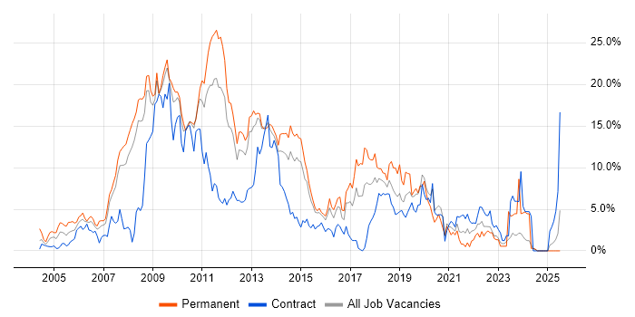 Job vacancy trend for .NET Developer in Ipswich Job vacancy trend for .NET Developer in Ipswich