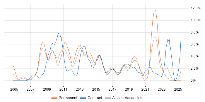 Job vacancy trend for .NET Framework in Ipswich Job vacancy trend for .NET Framework in Ipswich