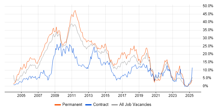 Job vacancy trend for .NET in Ipswich
