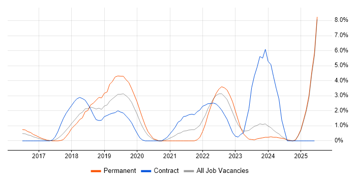 Job vacancy trend for .NET Core in Ipswich