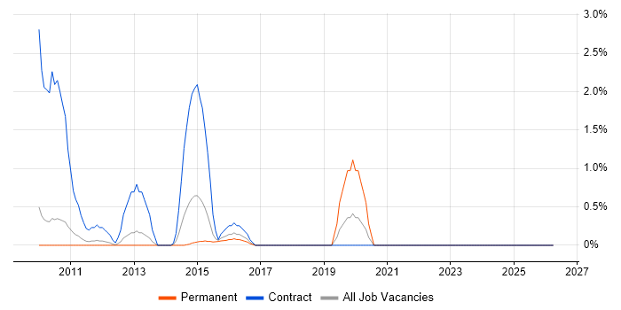 Due Diligence job vacancy trend in Ipswich