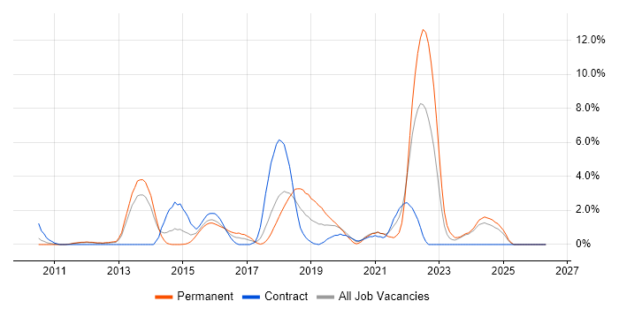 DV Cleared job vacancy trend in Ipswich