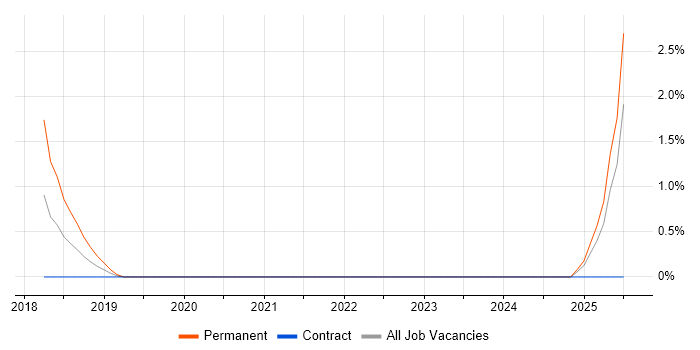 Job vacancy trend for Dynamics 365 Consultant in Ipswich