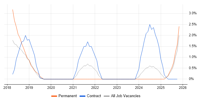 Dynamics 365 job vacancy trend in Ipswich