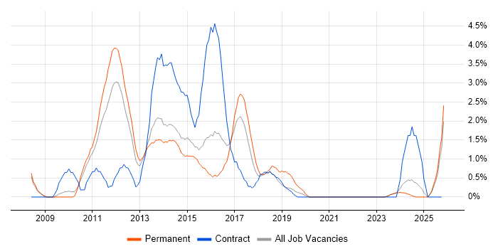 Dynamics CRM job vacancy trend in Ipswich
