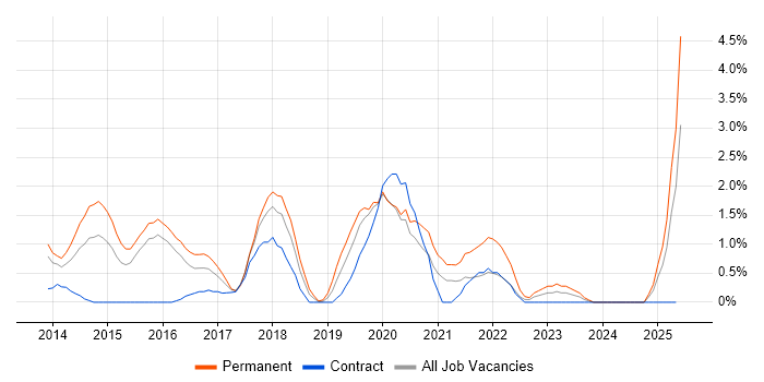 Job vacancy trend for DynamoDB in Ipswich