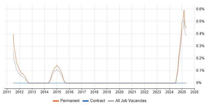 Job vacancy trend for E-Commerce Manager in Ipswich