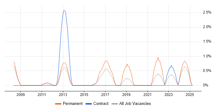 Job vacancy trend for Economics in Ipswich