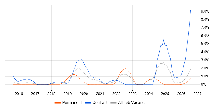 Elastic Stack job vacancy trend in Ipswich