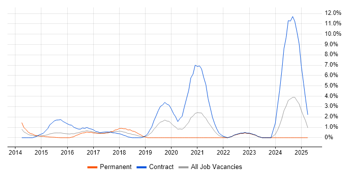 Job vacancy trend for Elasticsearch in Ipswich Job vacancy trend for Elasticsearch in Ipswich