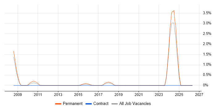 Electrical Engineer job vacancy trend in Ipswich