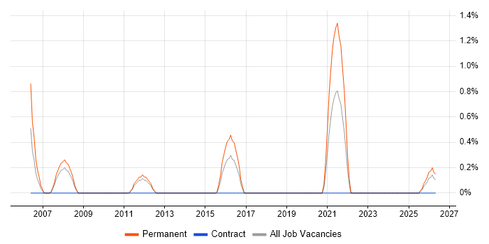 Engineering Manager job vacancy trend in Ipswich