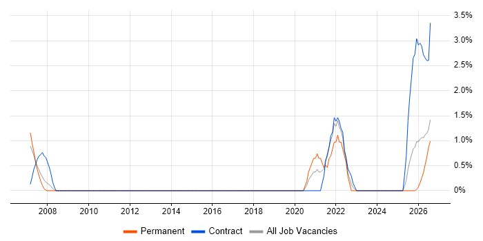 Engineering Specialist job vacancy trend in Ipswich