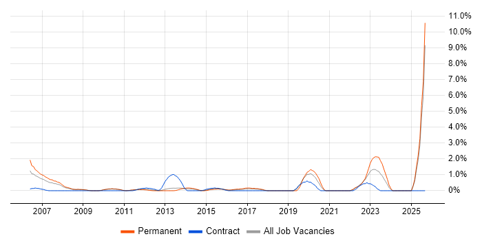 Enterprise Architect job vacancy trend in Ipswich