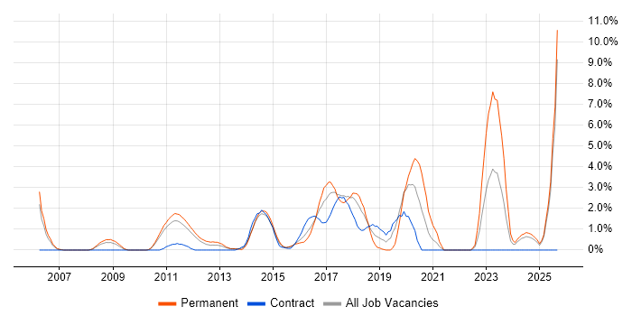 Enterprise Architecture job vacancy trend in Ipswich