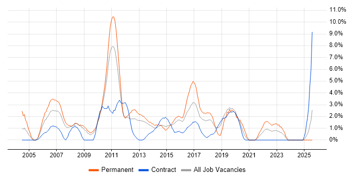 Job vacancy trend for Enterprise Software in Ipswich Job vacancy trend for Enterprise Software in Ipswich