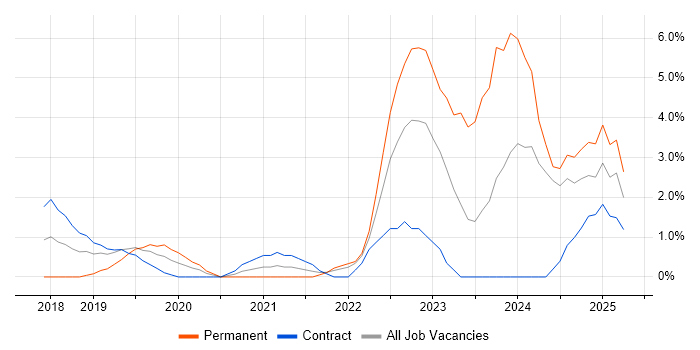 Job vacancy trend for Entra ID in Ipswich Job vacancy trend for Entra ID in Ipswich