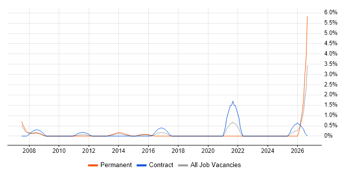 ERP Manager job vacancy trend in Ipswich
