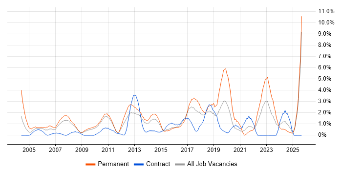 ERP job vacancy trend in Ipswich