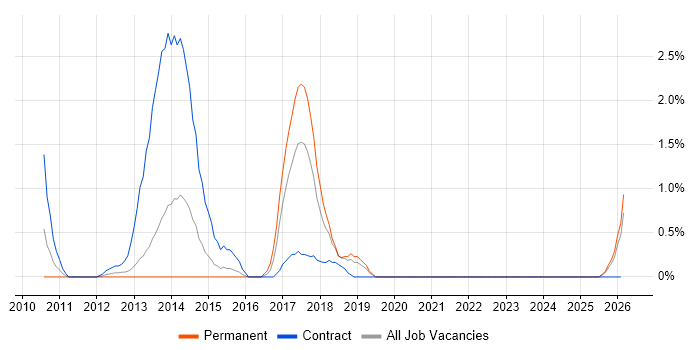 ETL Development job vacancy trend in Ipswich
