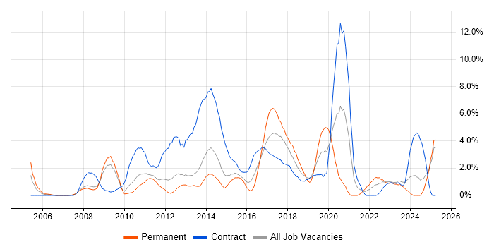 Job vacancy trend for ETL in Ipswich