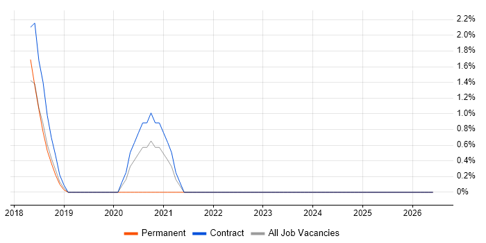 Event-Driven Architecture job vacancy trend in Ipswich