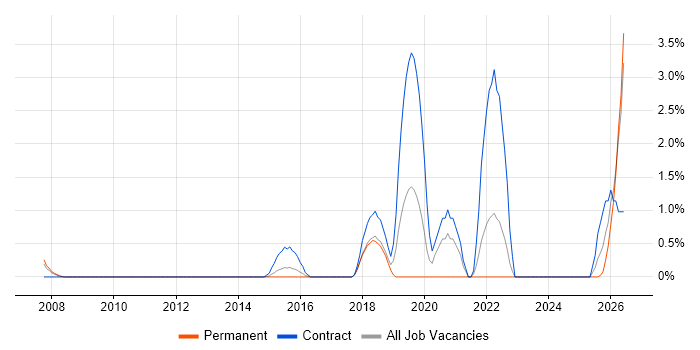 Event-Driven job vacancy trend in Ipswich