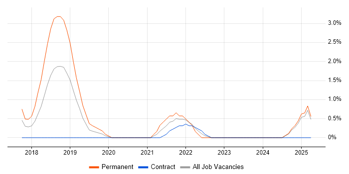 Job vacancy trend for Experimental Design in Ipswich