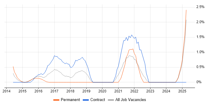 Job vacancy trend for F5 in Ipswich