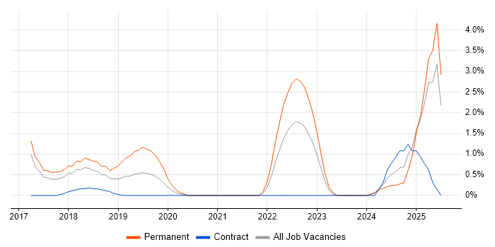 Job vacancy trend for Fintech in Ipswich Job vacancy trend for Fintech in Ipswich
