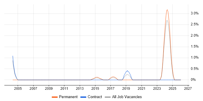 Firewall Engineer job vacancy trend in Ipswich