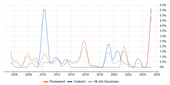 Job vacancy trend for Firmware in Ipswich