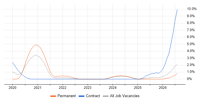 Flask job vacancy trend in Ipswich