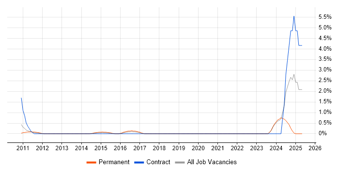 Job vacancy trend for FMCG in Ipswich Job vacancy trend for FMCG in Ipswich
