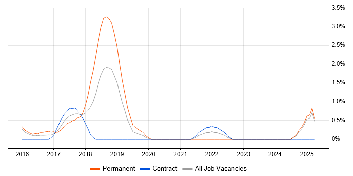 Job vacancy trend for FMEA in Ipswich