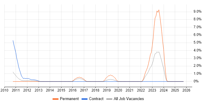 FortiGate job vacancy trend in Ipswich