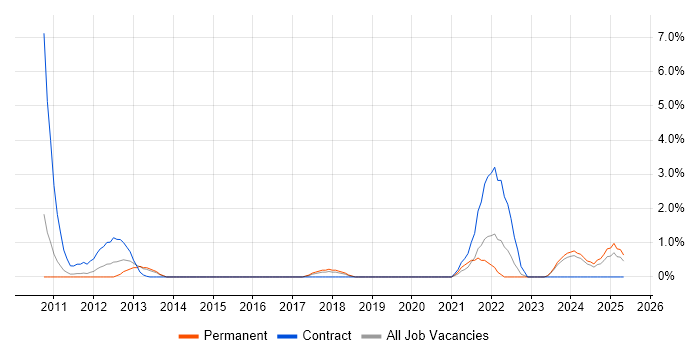 Job vacancy trend for Fortinet in Ipswich