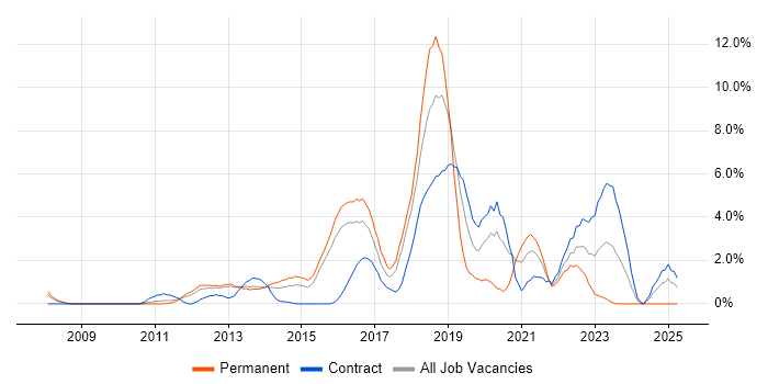 Job vacancy trend for Front-End Developer (Client-Side Developer) in Ipswich Job vacancy trend for Front-End Developer (Client-Side Developer) in Ipswich