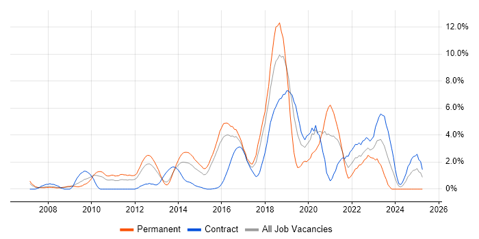 Job vacancy trend for Front End Development in Ipswich Job vacancy trend for Front End Development in Ipswich