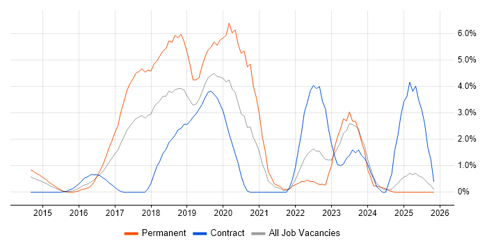 Full-Stack Developer job vacancy trend in Ipswich