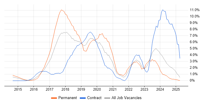 Job vacancy trend for Full-Stack Development in Ipswich Job vacancy trend for Full-Stack Development in Ipswich