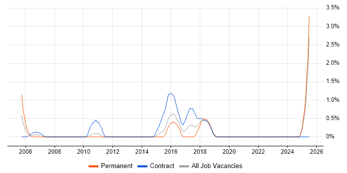 Job vacancy trend for Functional Consultant in Ipswich Job vacancy trend for Functional Consultant in Ipswich