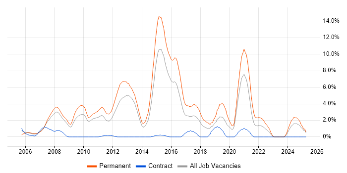 Job vacancy trend for Games in Ipswich